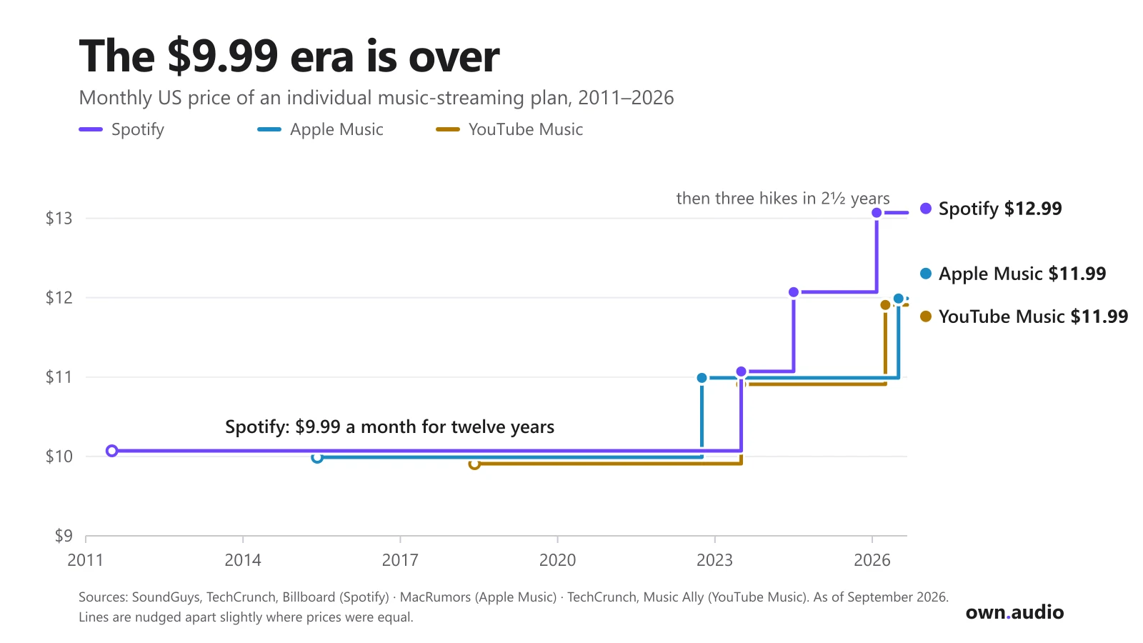 Step chart of US monthly prices for individual plans, 2011 to 2026. Spotify stayed at $9.99 from 2011 to July 2023, then rose to $10.99, $11.99 in July 2024 and $12.99 in February 2026. Apple Music went from $9.99 to $10.99 in October 2022 and $11.99 in July 2026. YouTube Music went from $9.99 to $10.99 in July 2023 and $11.99 in April 2026.