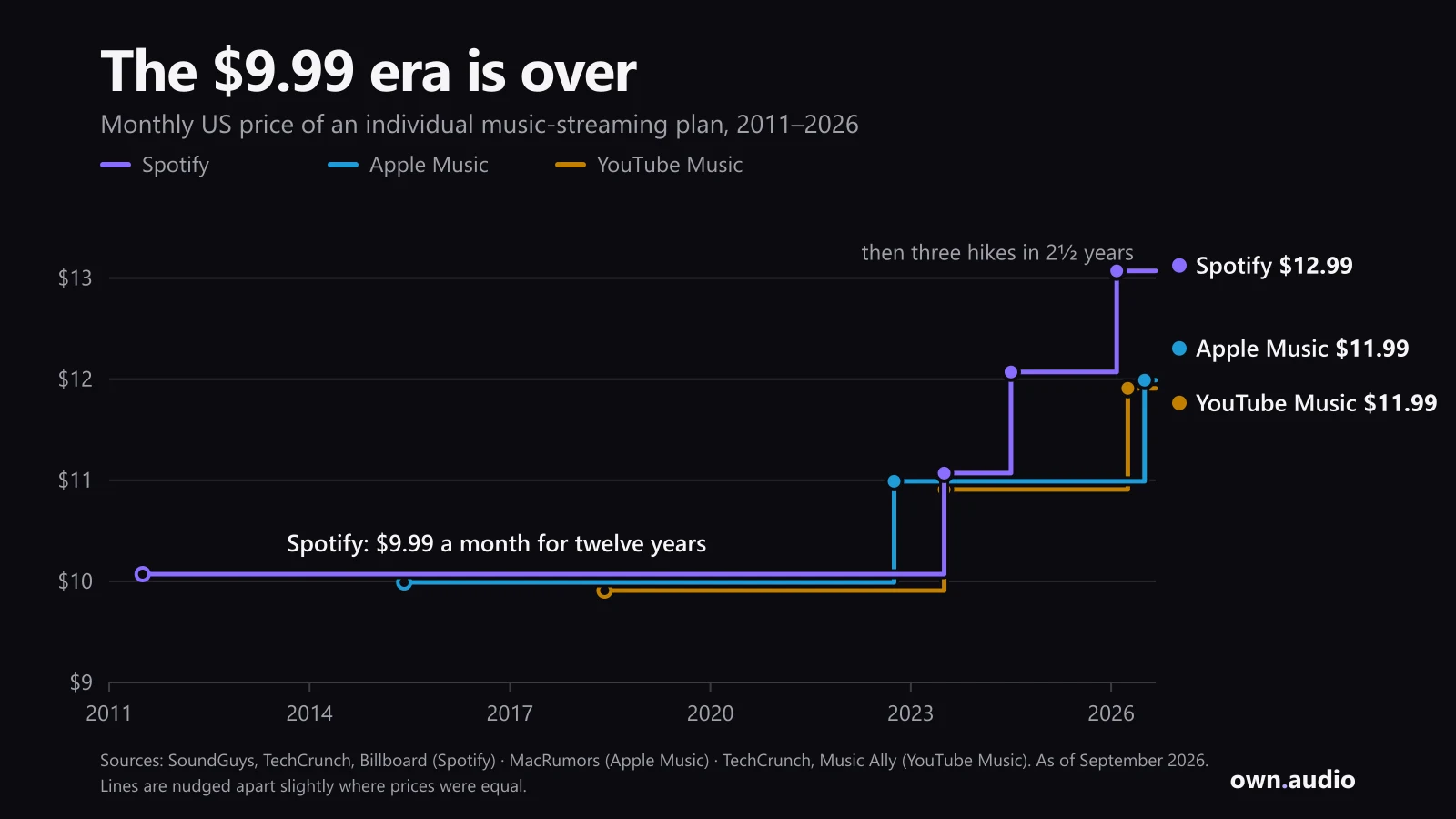 Step chart of US monthly prices for individual plans, 2011 to 2026. Spotify stayed at $9.99 from 2011 to July 2023, then rose to $10.99, $11.99 in July 2024 and $12.99 in February 2026. Apple Music went from $9.99 to $10.99 in October 2022 and $11.99 in July 2026. YouTube Music went from $9.99 to $10.99 in July 2023 and $11.99 in April 2026.